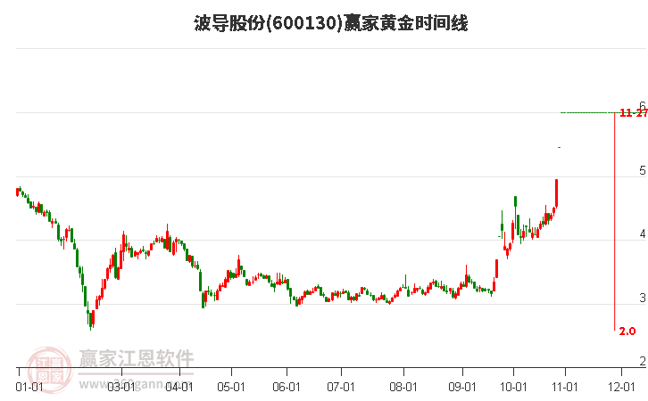 600130波導(dǎo)股份黃金時間周期線工具