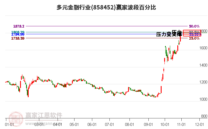 多元金融行业赢家波段百分比工具