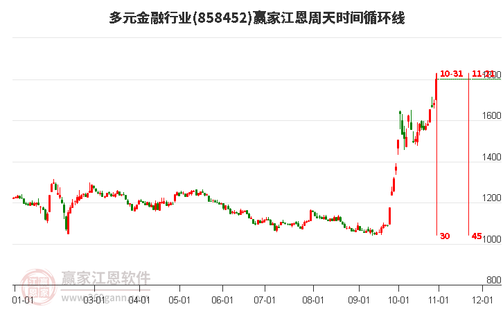 多元金融行业江恩周天时间循环线工具