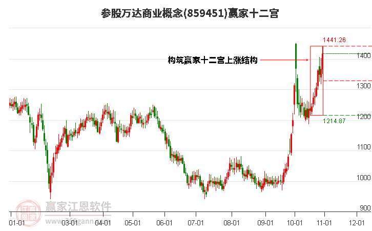 859451参股万达商业赢家十二宫工具