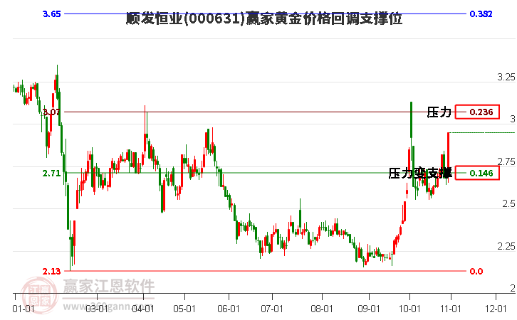 000631順發(fā)恒業(yè)黃金價格回調(diào)支撐位工具