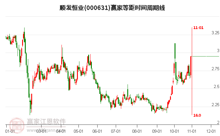 000631順發(fā)恒業(yè)等距時間周期線工具