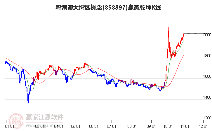 858897粤港澳大湾区赢家乾坤K线工具