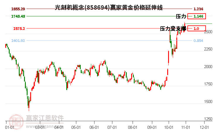 光刻机概念黄金价格延伸线工具