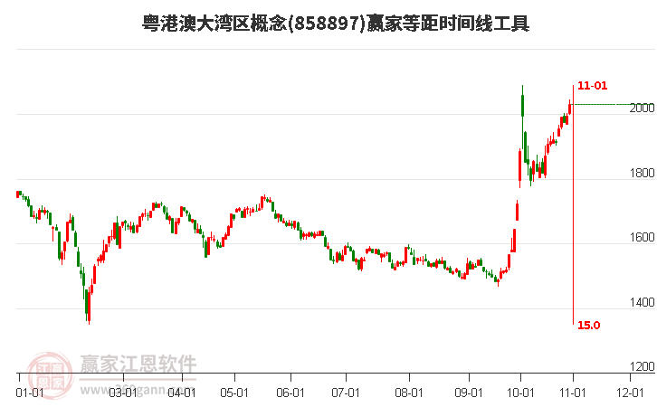 粤港澳大湾区概念赢家等距时间周期线工具