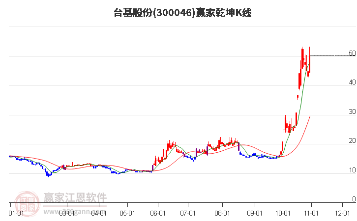 300046台基股份赢家乾坤K线工具