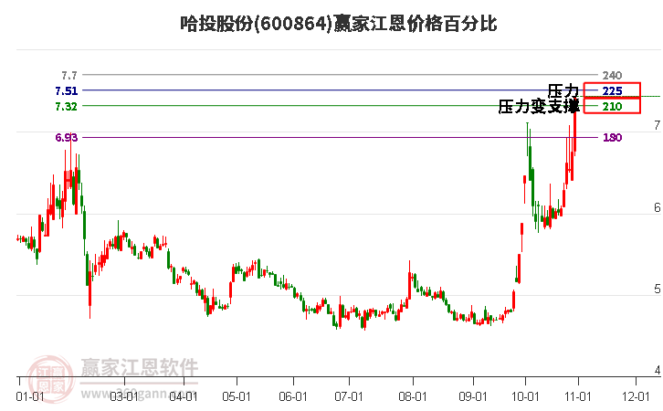 600864哈投股份江恩价格百分比工具