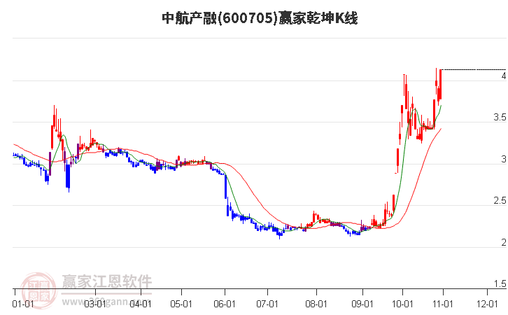 600705中航产融赢家乾坤K线工具