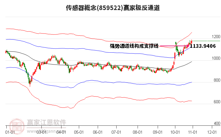 859522传感器赢家极反通道工具