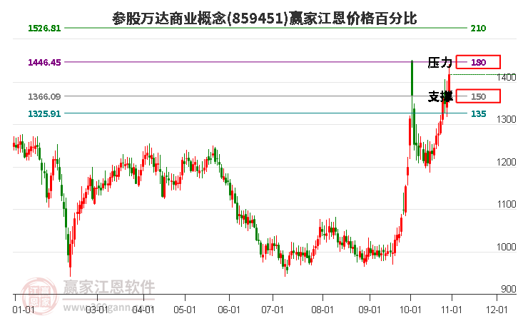 参股万达商业概念江恩价格百分比工具