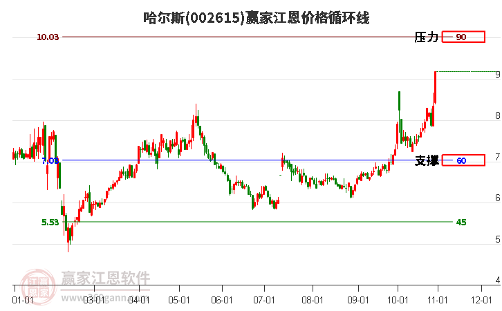 002615哈尔斯江恩价格循环线工具