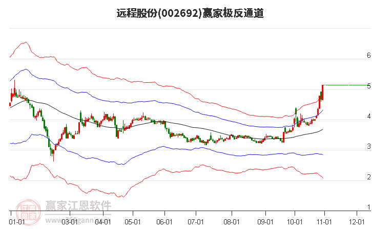 002692遠程股份贏家極反通道工具