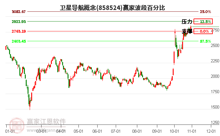 卫星导航概念赢家波段百分比工具