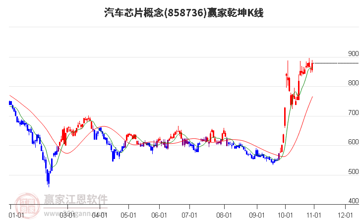 858736汽车芯片赢家乾坤K线工具