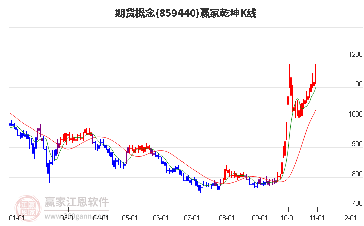 859440期貨贏家乾坤K線工具 859440期貨贏家乾坤K線工具