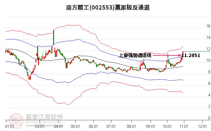 002553南方精工赢家极反通道工具