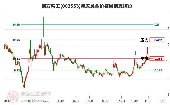 002553南方精工黄金价格回调支撑位工具