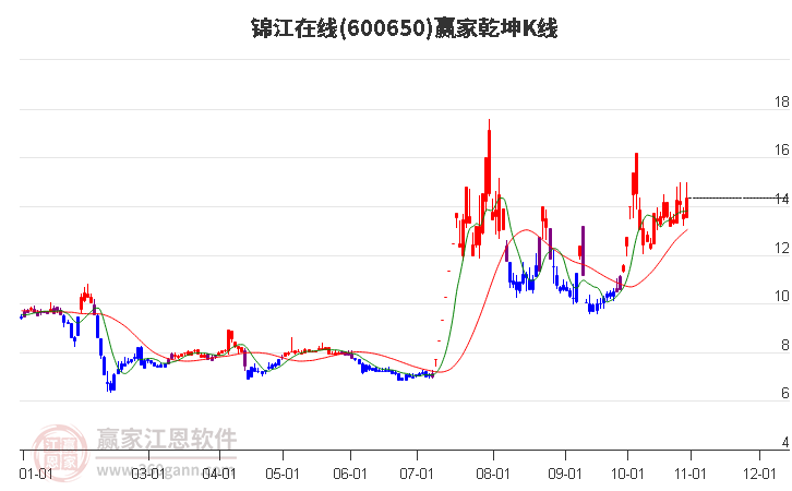 600650锦江在线赢家乾坤K线工具