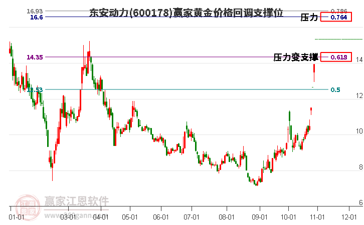 600178東安動力黃金價格回調(diào)支撐位工具