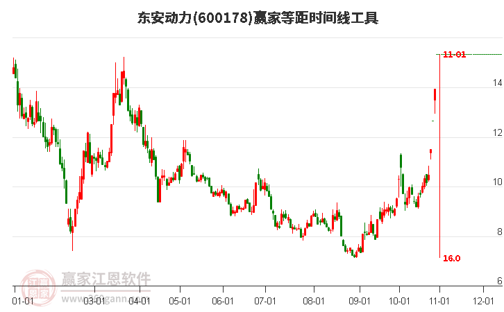 600178東安動力等距時間周期線工具