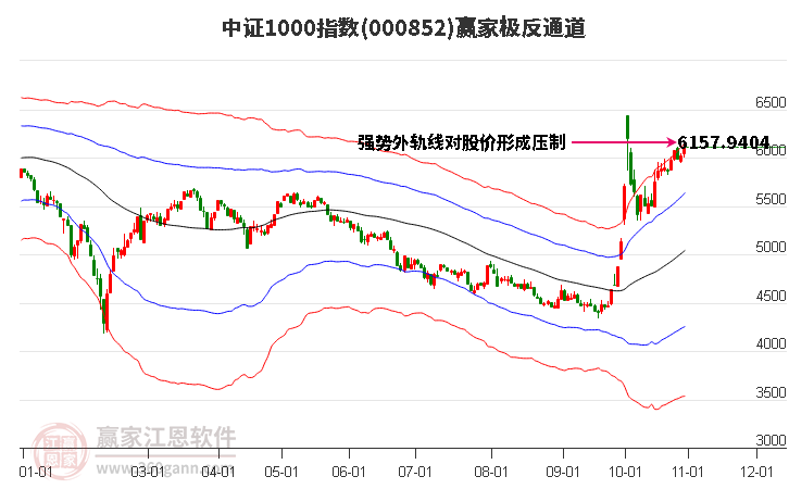 000852中证1000赢家极反通道工具