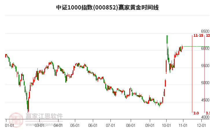 中证1000指数赢家黄金时间周期线工具