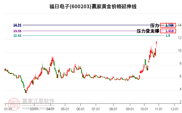 600203福日电子黄金价格延伸线工具