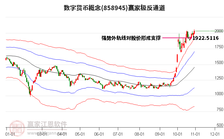 858945数字货币赢家极反通道工具