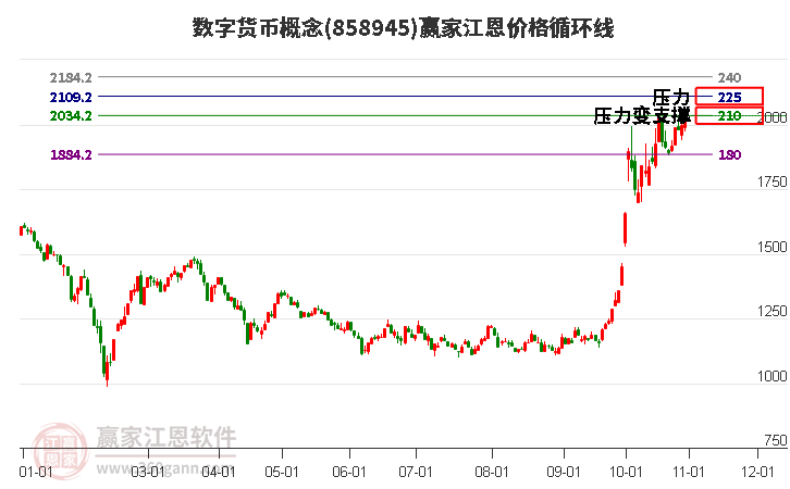 数字货币概念江恩价格循环线工具