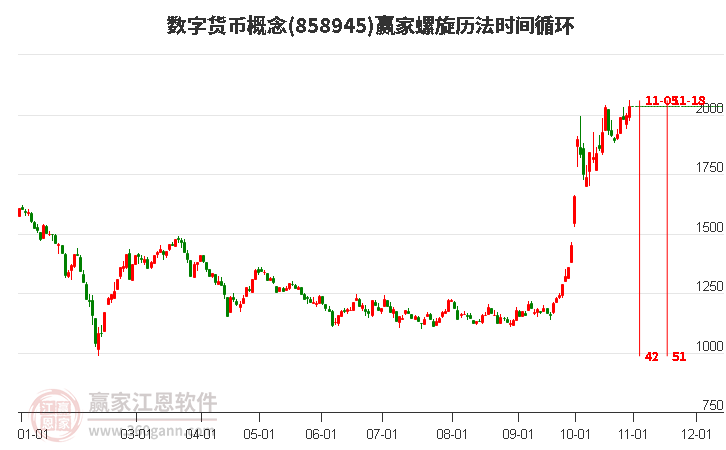 数字货币概念螺旋历法时间循环工具