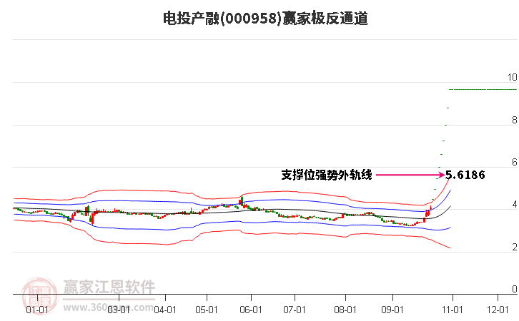 000958电投产融赢家极反通道工具