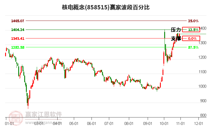 核电概念赢家波段百分比工具