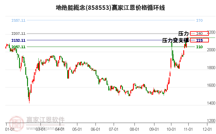 地热能概念江恩价格循环线工具