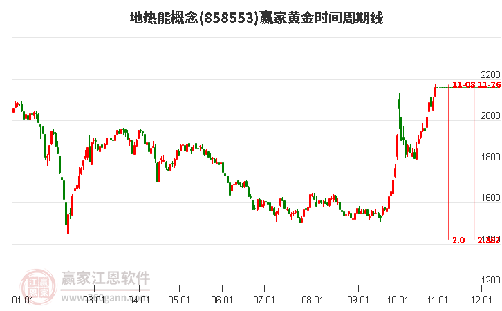 地热能概念黄金时间周期线工具