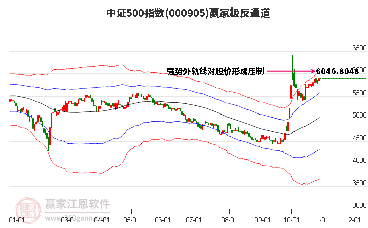 000905中證500贏家極反通道工具