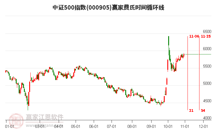 中證500指數(shù)贏家費氏時間循環(huán)線工具