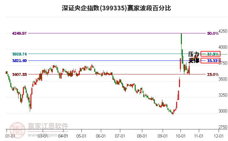 深證央企指數(shù)贏家波段百分比工具