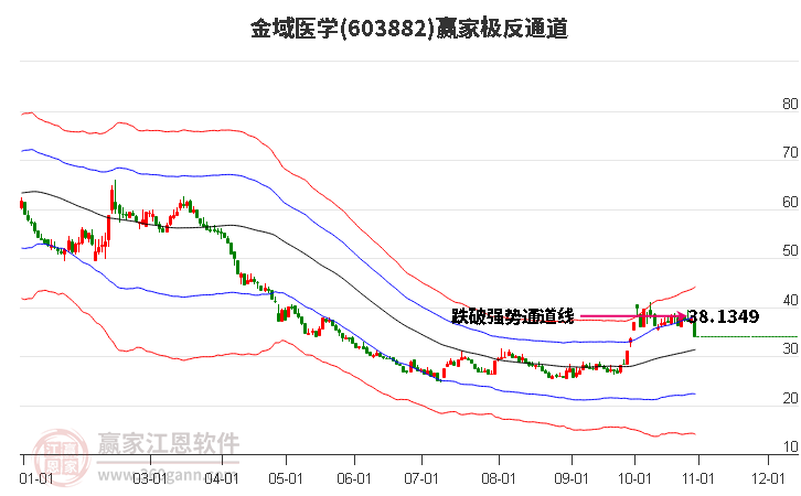 603882金域醫(yī)學(xué)贏家極反通道工具