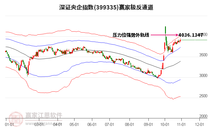 399335深證央企贏家極反通道工具