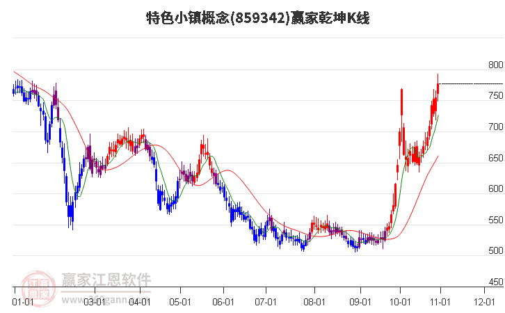 859342特色小镇赢家乾坤K线工具