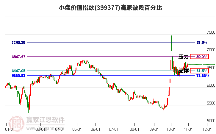 小盤價值指數(shù)贏家波段百分比工具