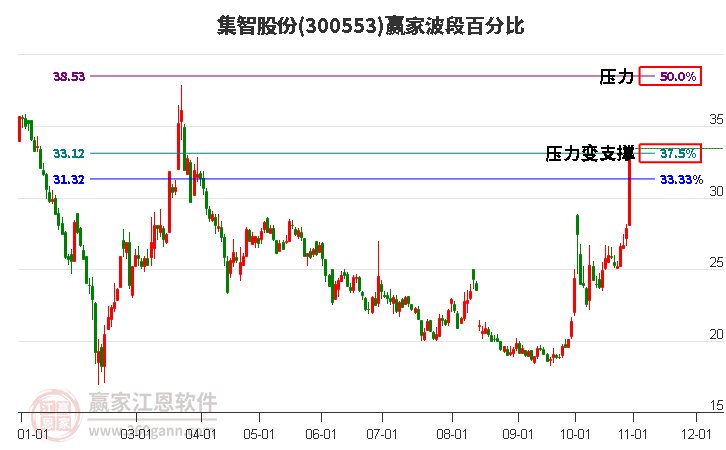 300553集智股份波段百分比工具