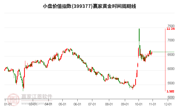 小盤價值指數(shù)贏家黃金時間周期線工具