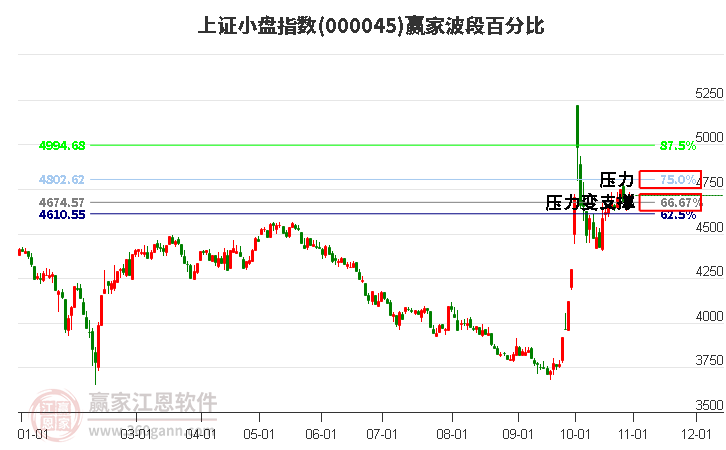 上证小盘指数赢家波段百分比工具