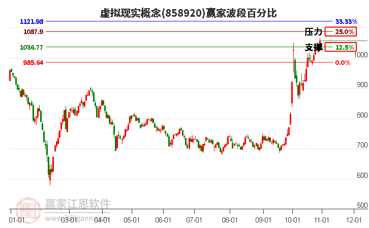 虚拟现实概念波段百分比工具