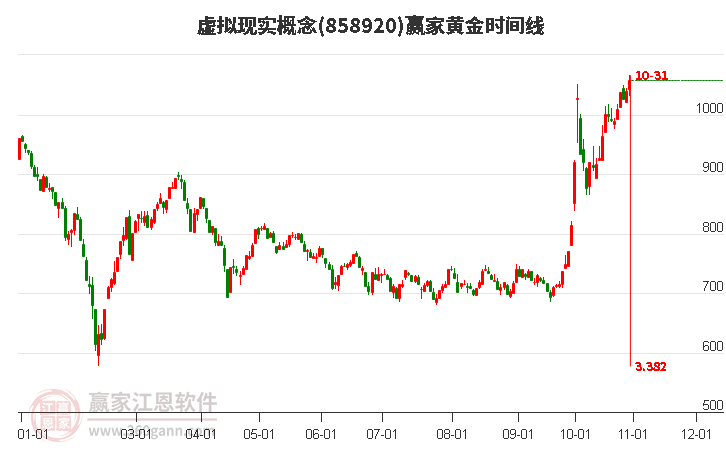 虚拟现实概念黄金时间周期线工具