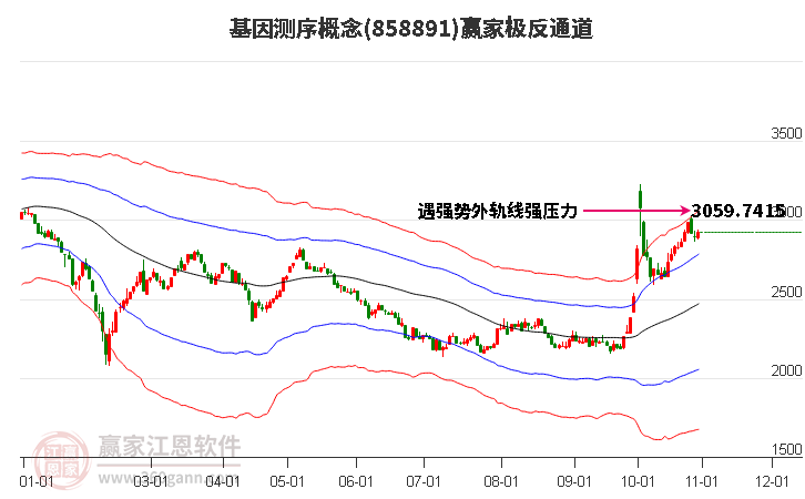 858891基因测序赢家极反通道工具