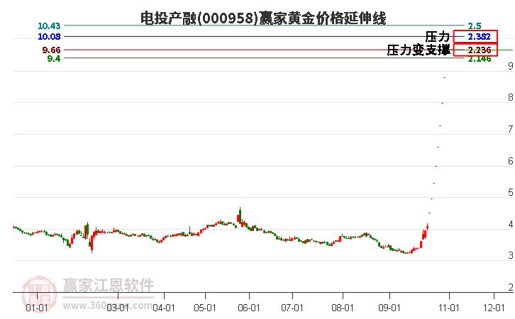 000958电投产融黄金价格延伸线工具