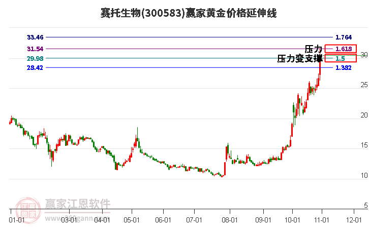 300583赛托生物黄金价格延伸线工具