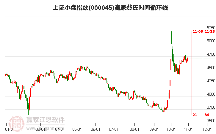 上证小盘指数赢家费氏时间循环线工具